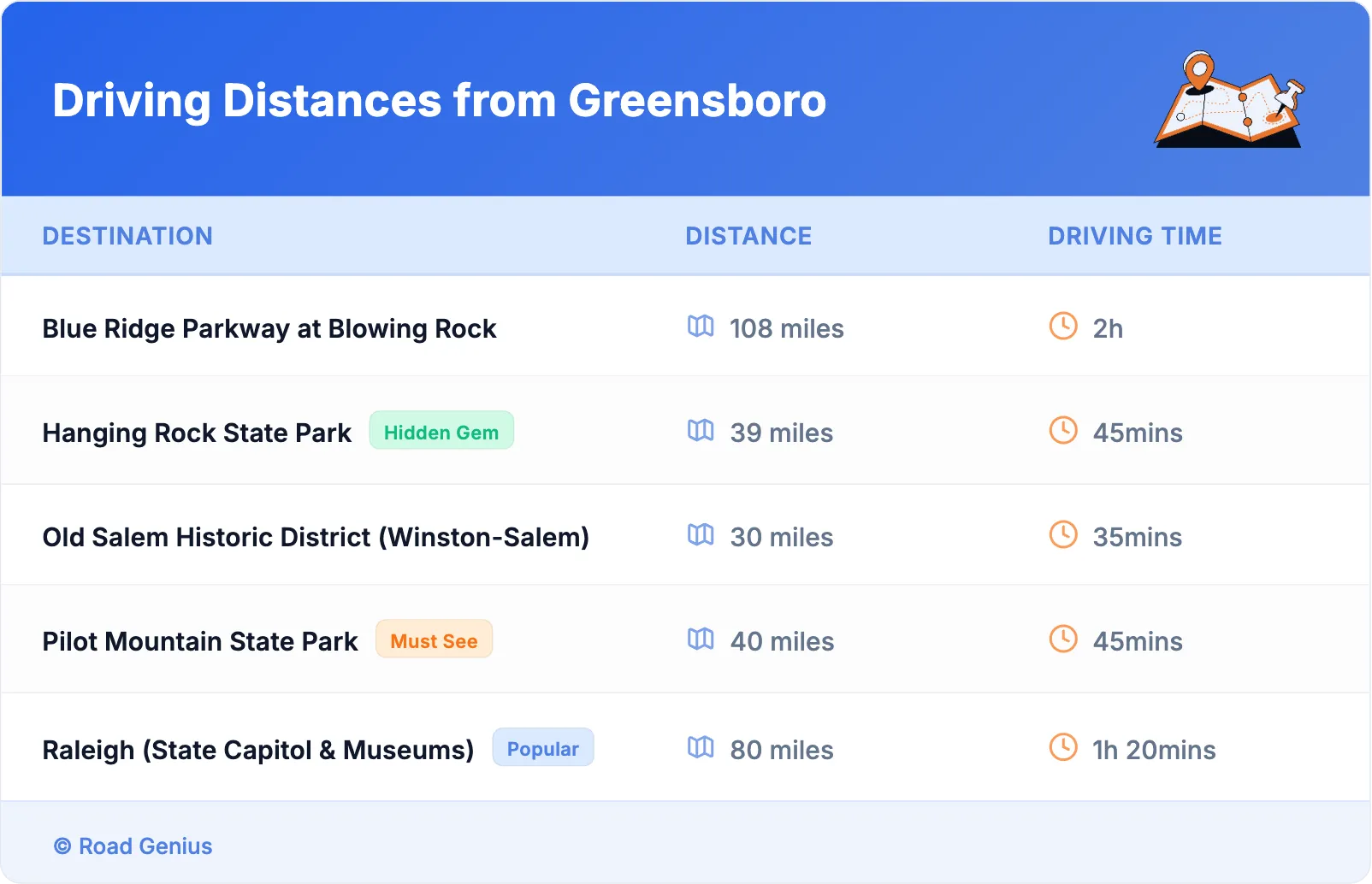 Driving Distances from Greensboro