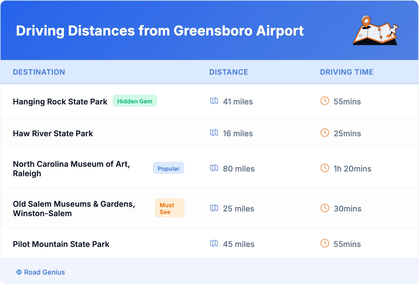 Driving Distances from Greensboro Airport