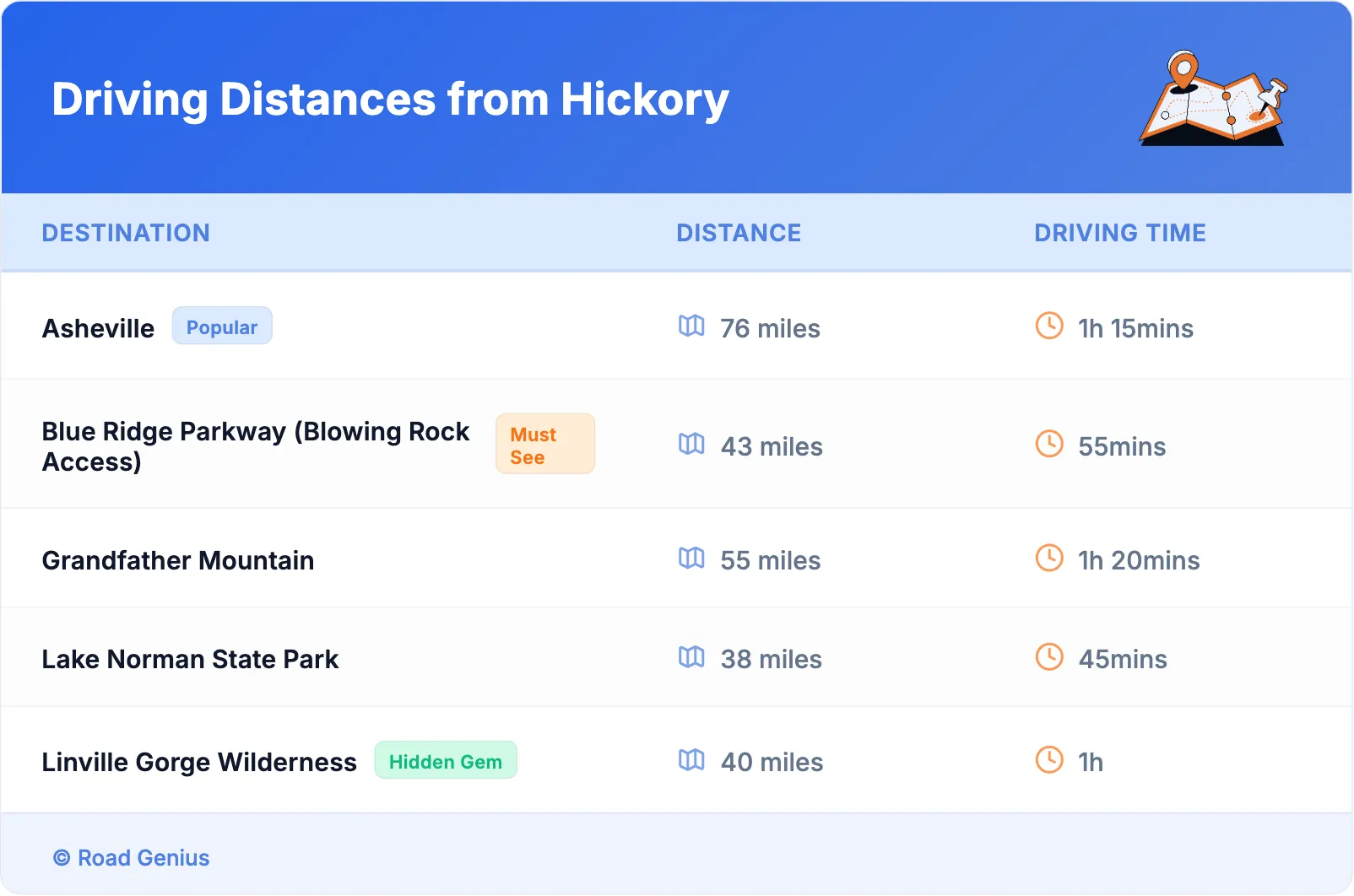 Driving Distances from Hickory