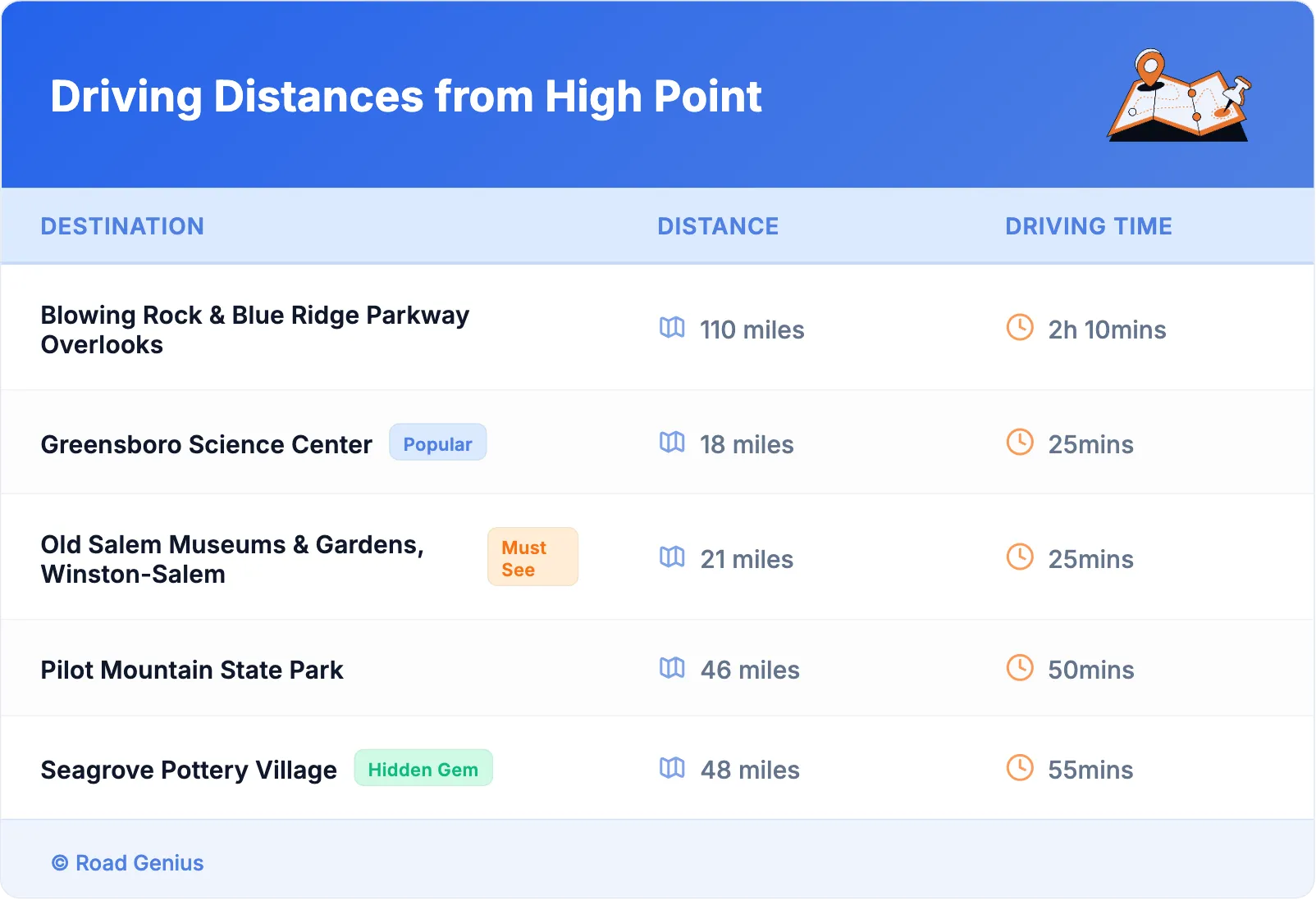 Driving Distances from High Point