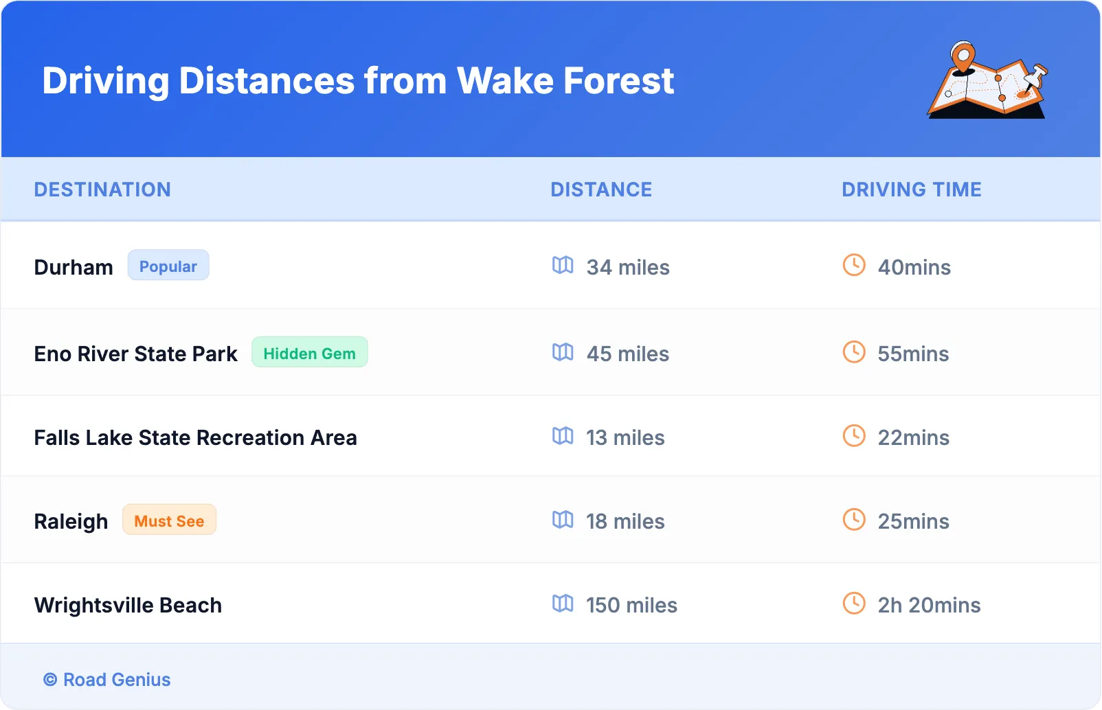 Driving Distances from Wake Forest