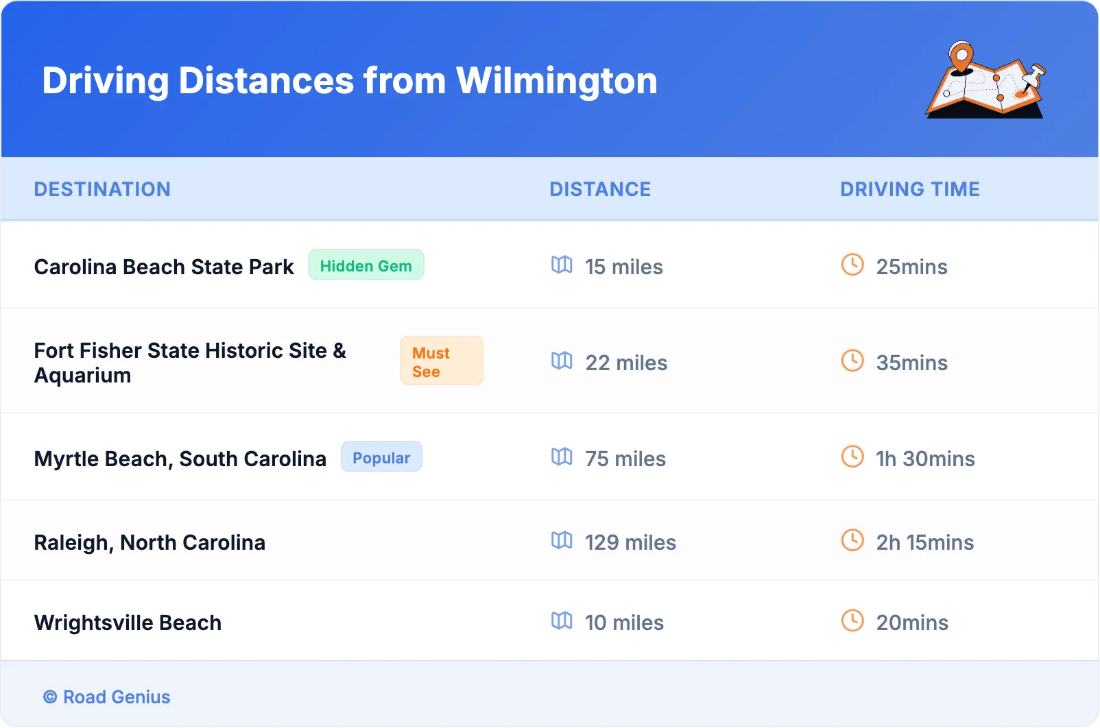 Driving Distances from Wilmington