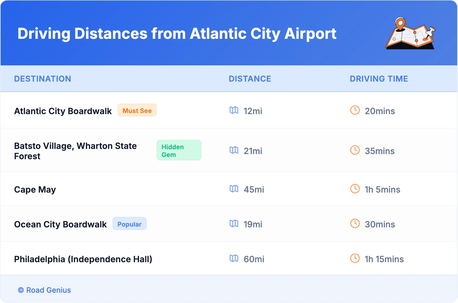 Driving Distances from Atlantic City Airport