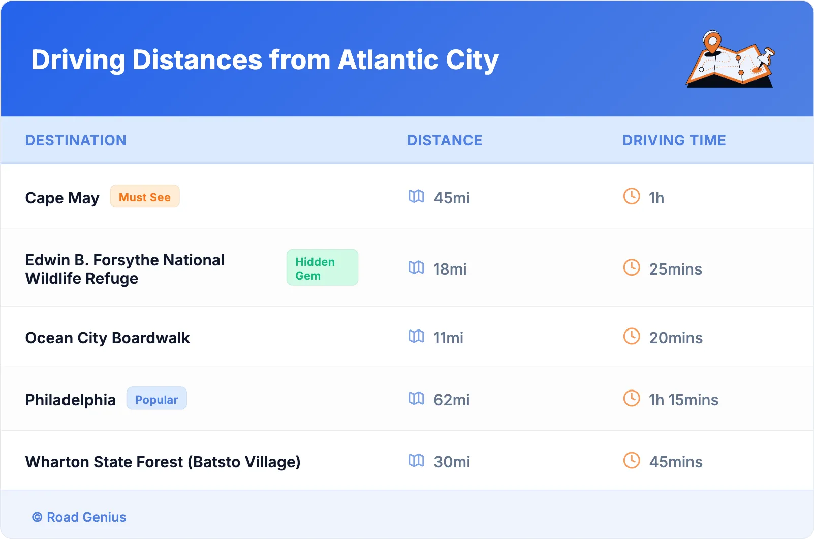Driving Distances from Atlantic City