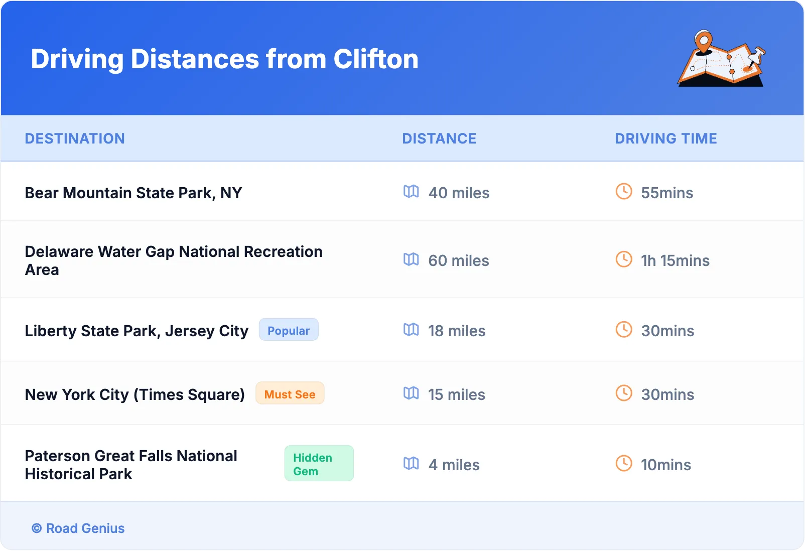 Driving Distances from Clifton