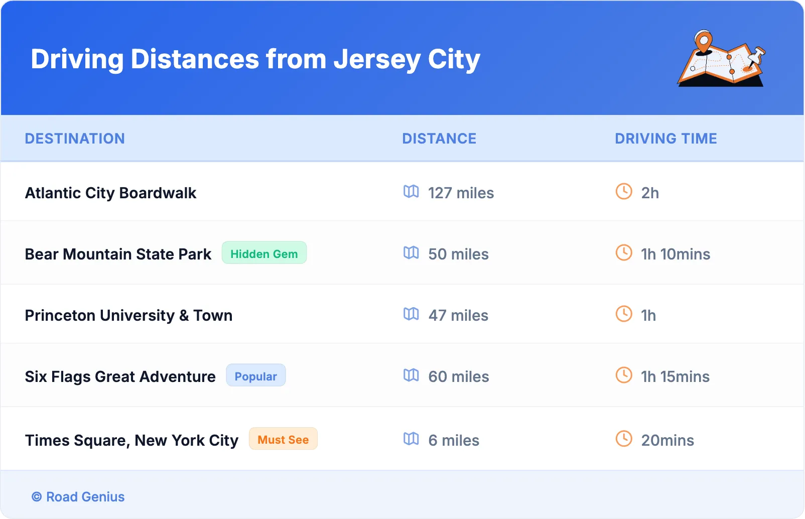 Driving Distances from Jersey City