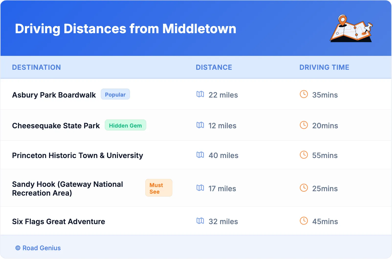 Driving Distances from Middletown
