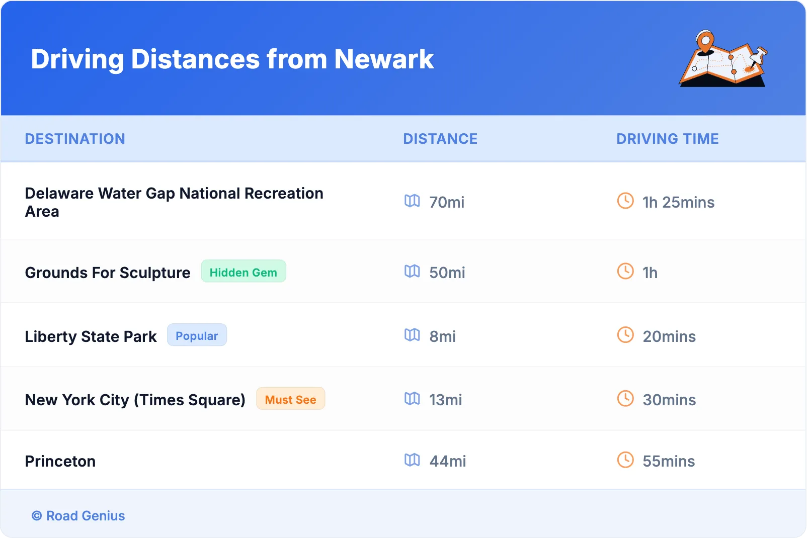 Driving Distances from Newark