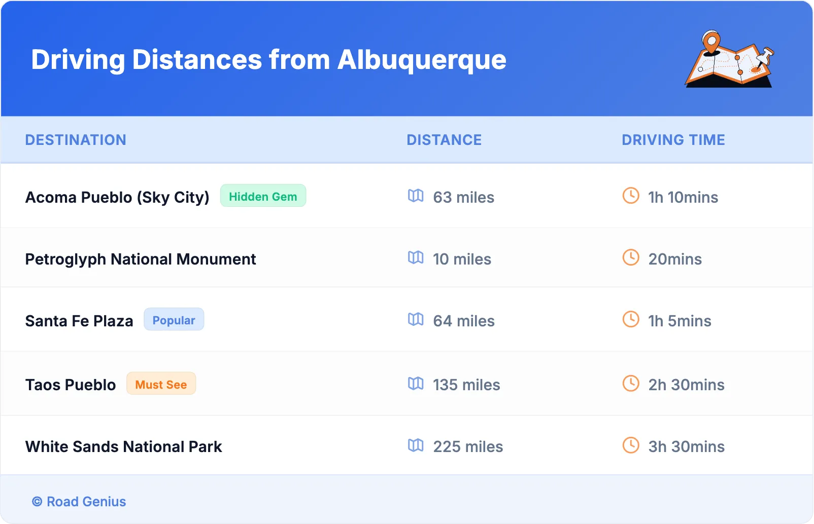 Driving Distances from Albuquerque