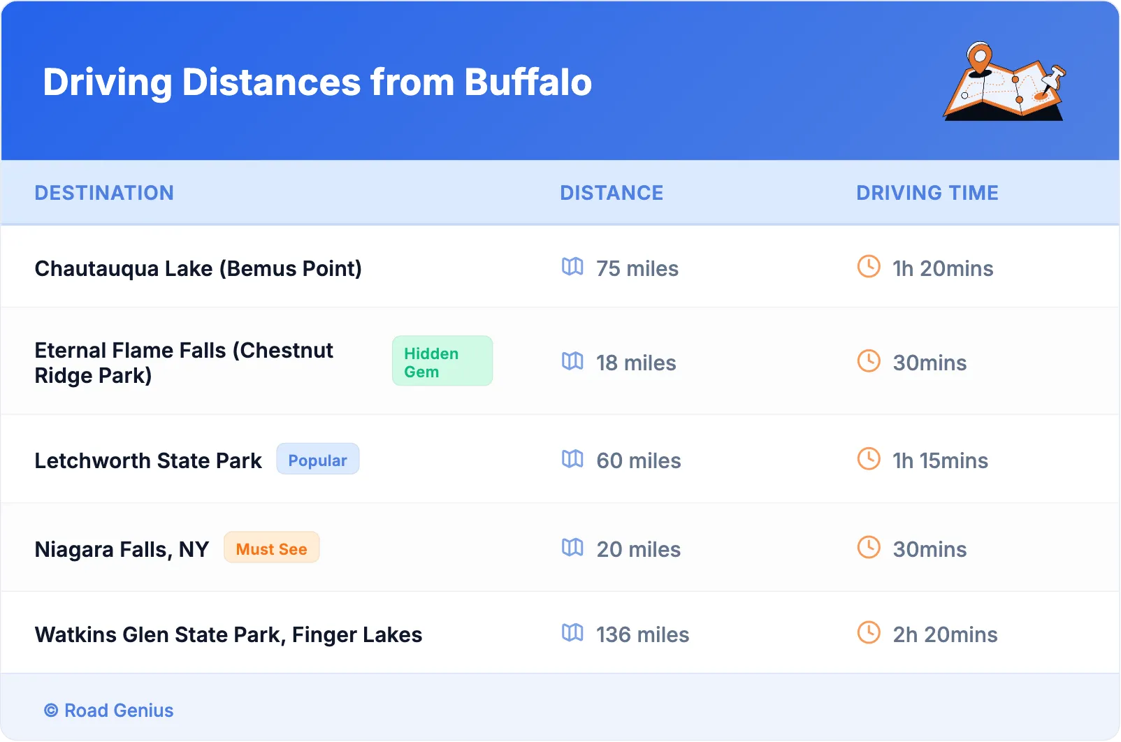 Driving Distances from Buffalo
