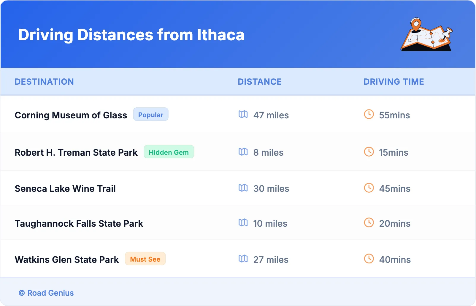 Driving Distances from Ithaca