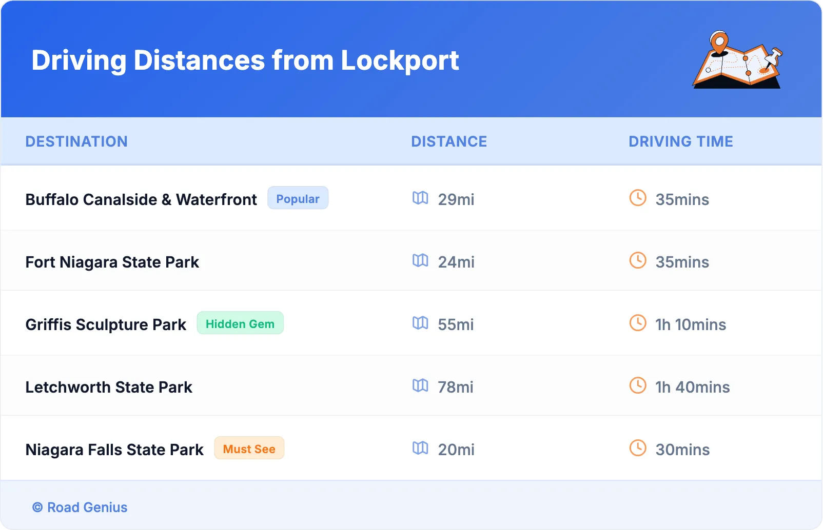 Driving Distances from Lockport