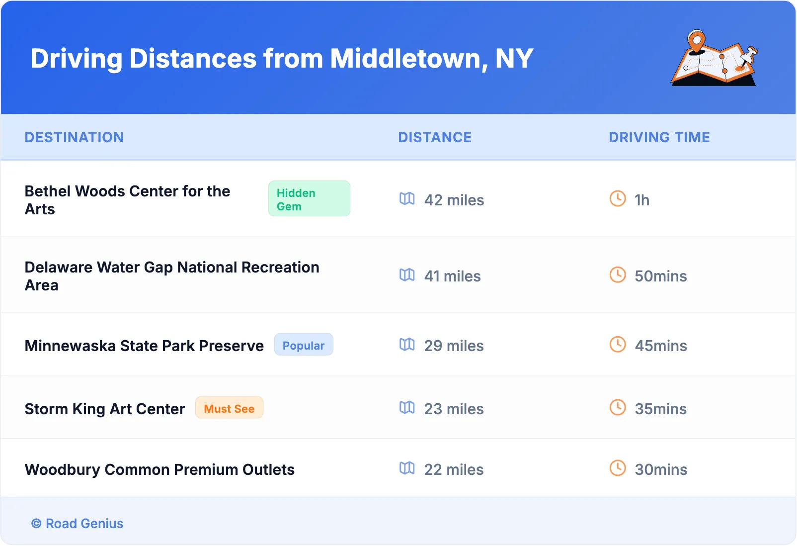 Driving Distances from Middletown, NY