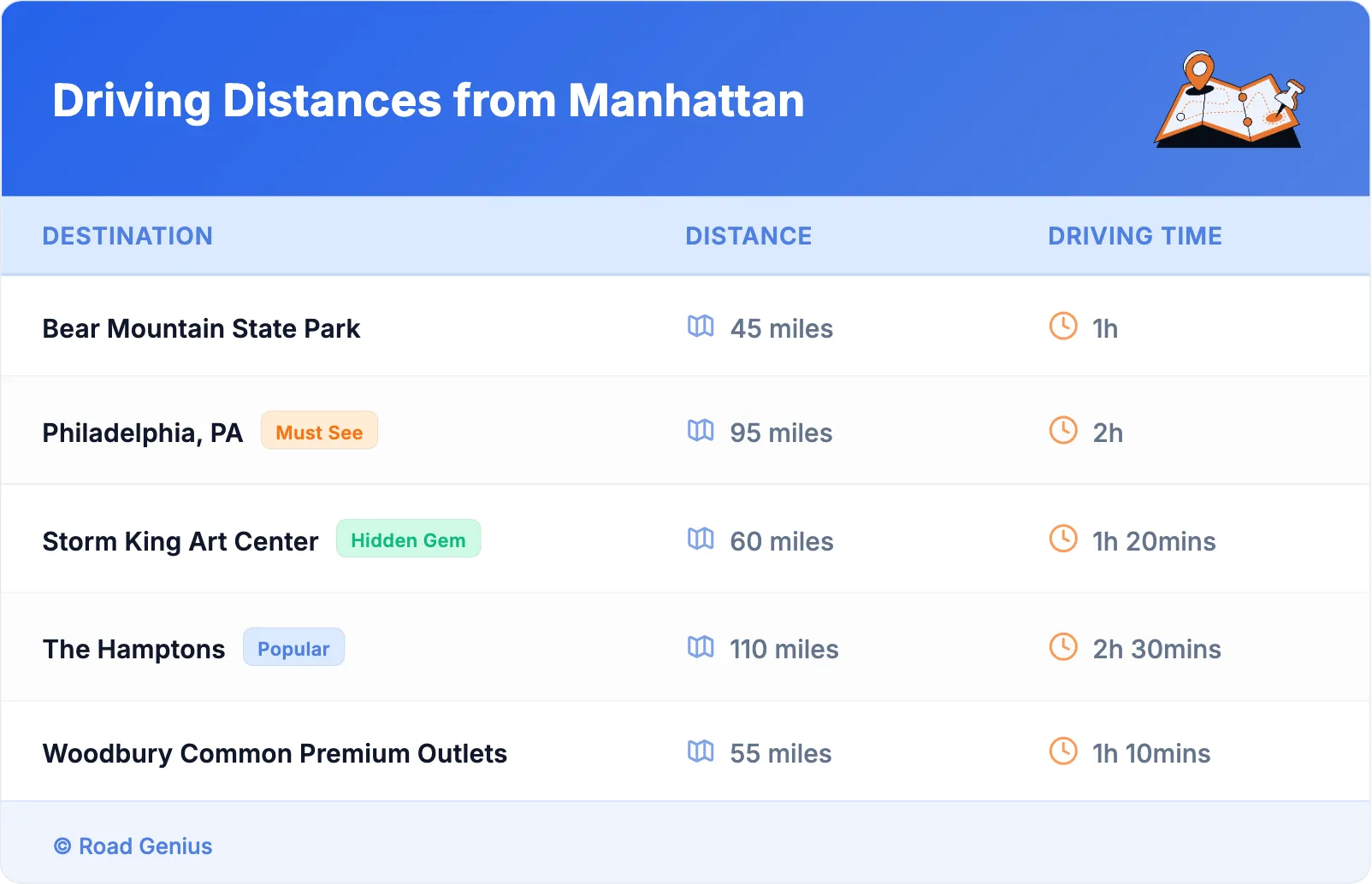 Driving Distances from Manhattan