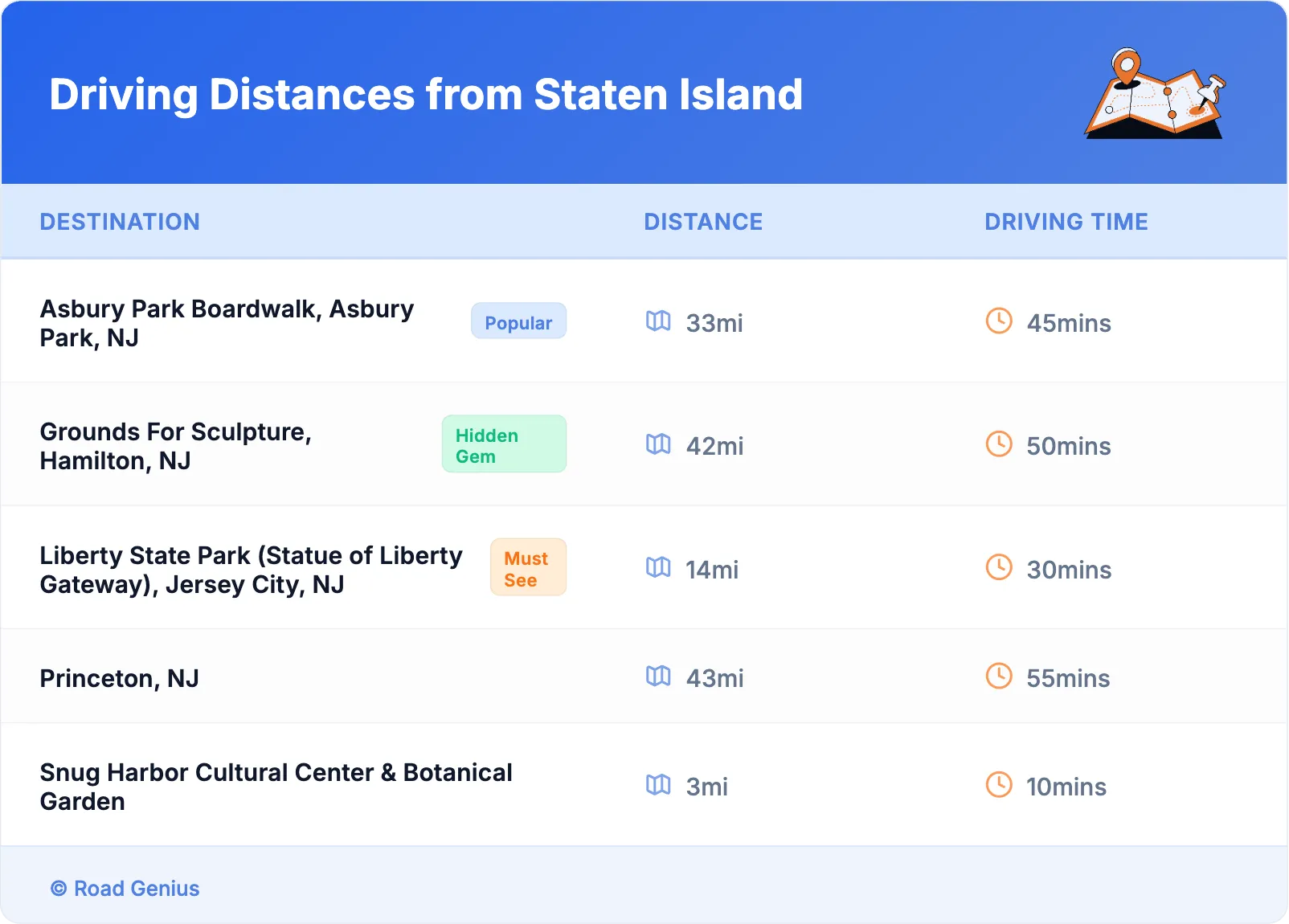 Driving Distances from Staten Island