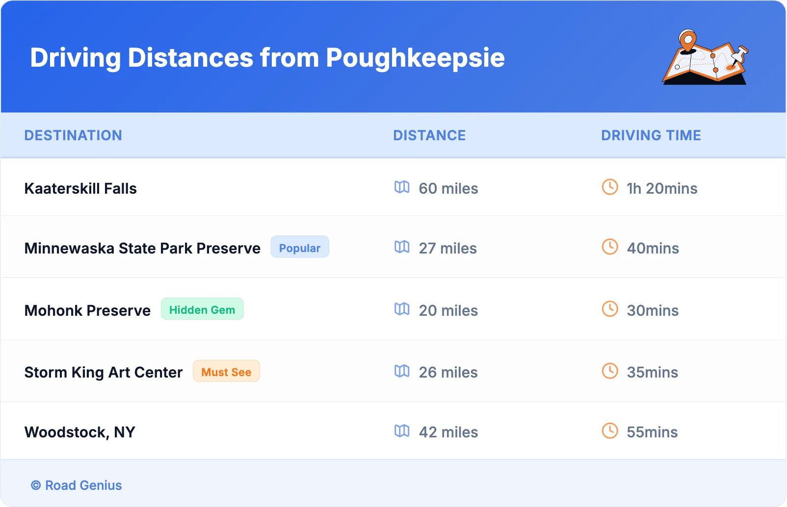 Driving Distances from Poughkeepsie