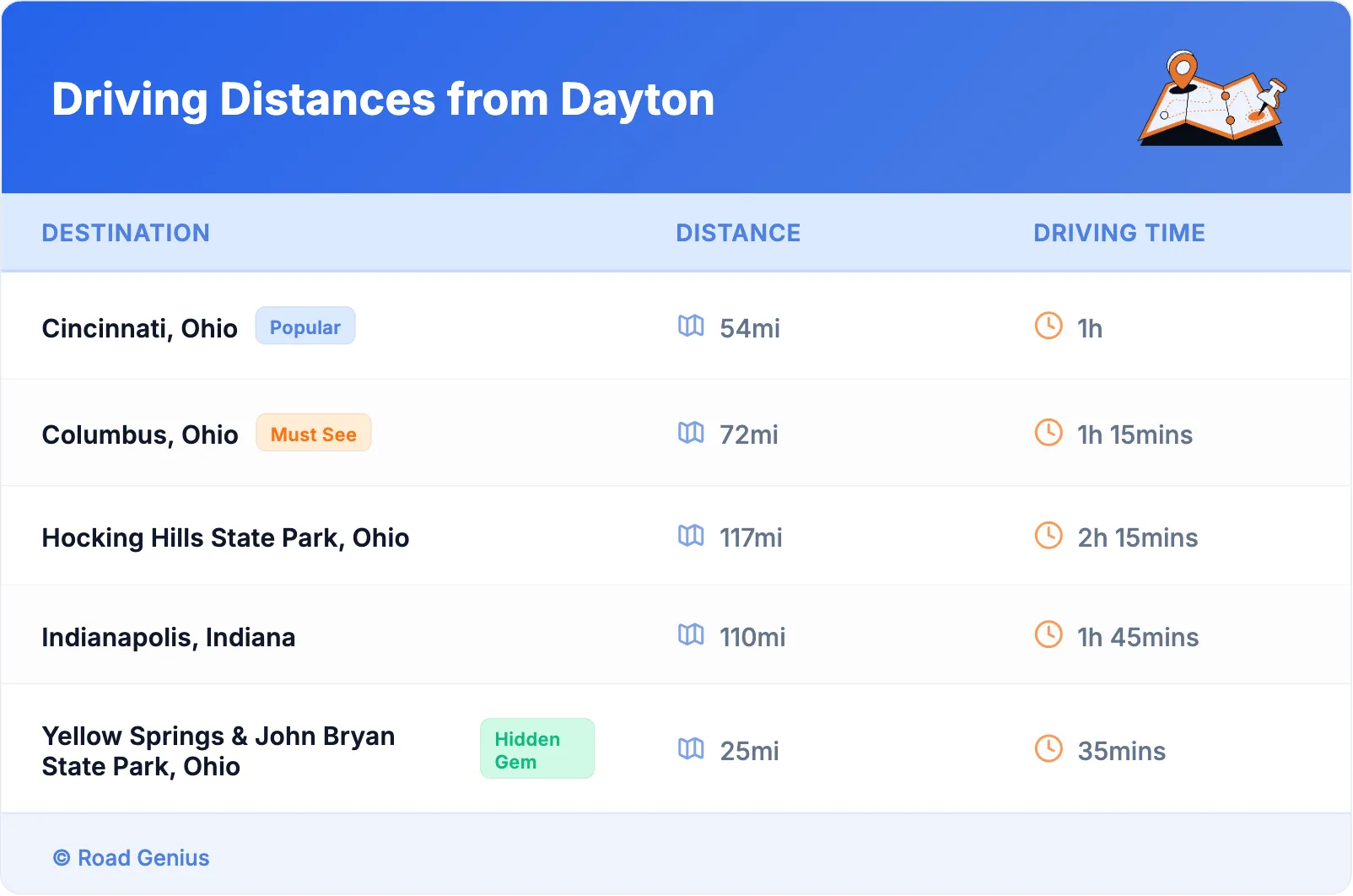 Driving Distances from Dayton