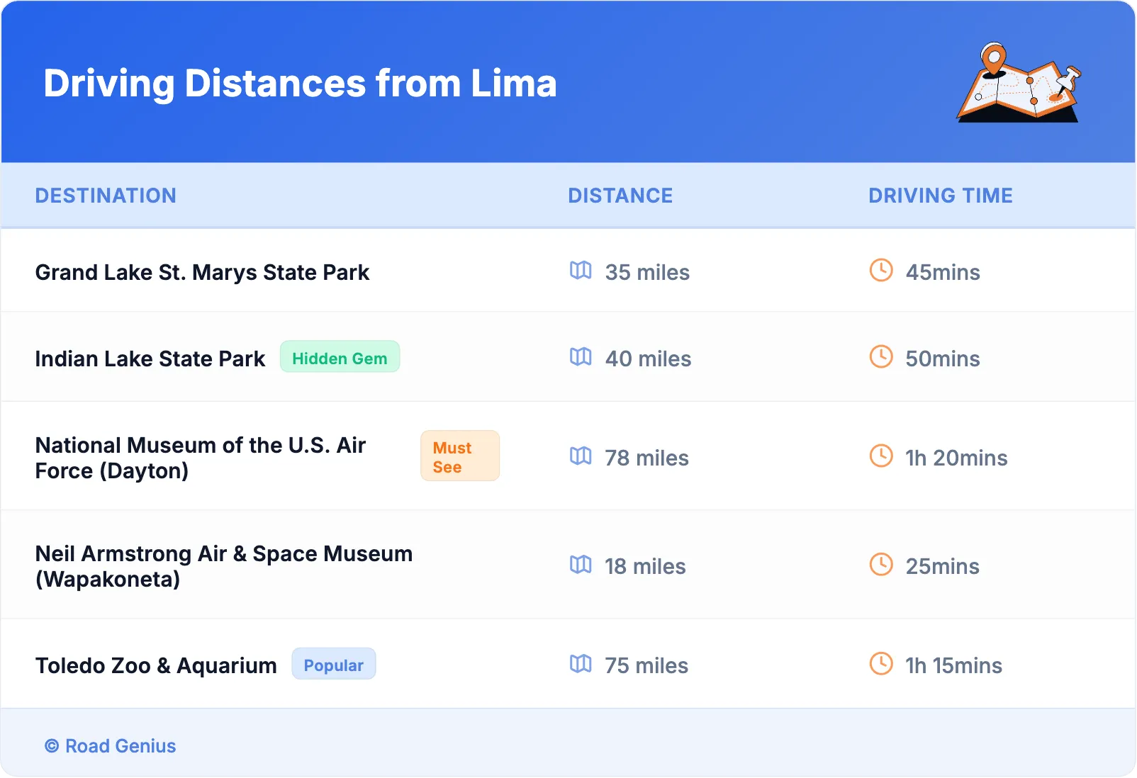 Driving Distances from Lima