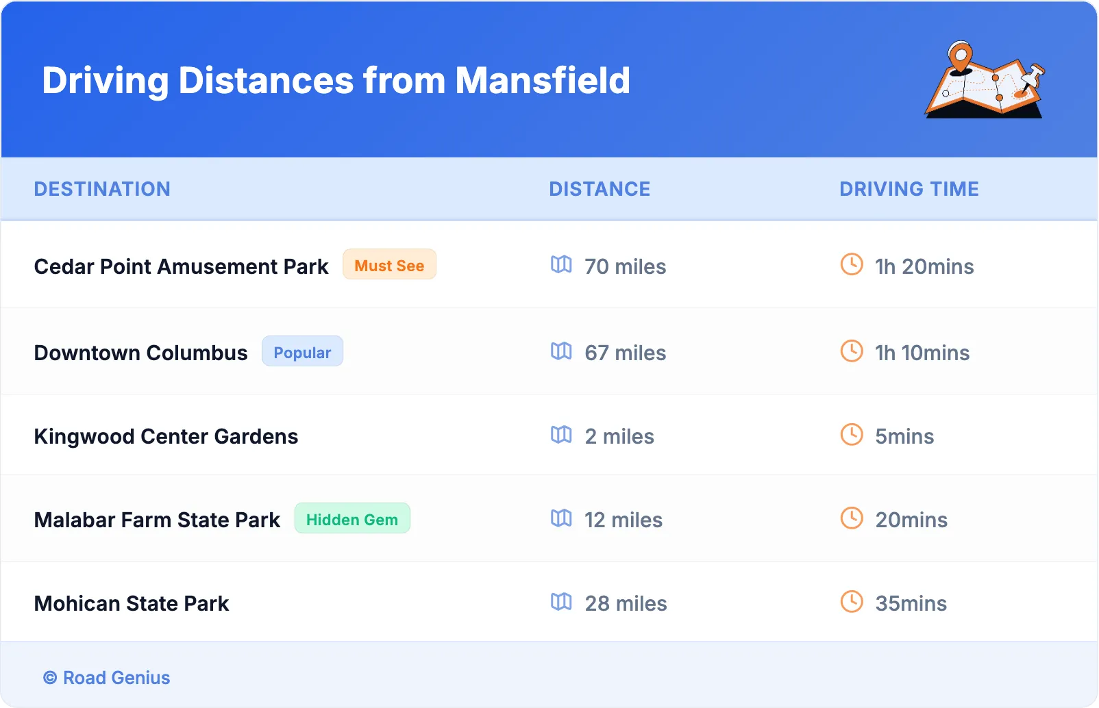 Driving Distances from Mansfield