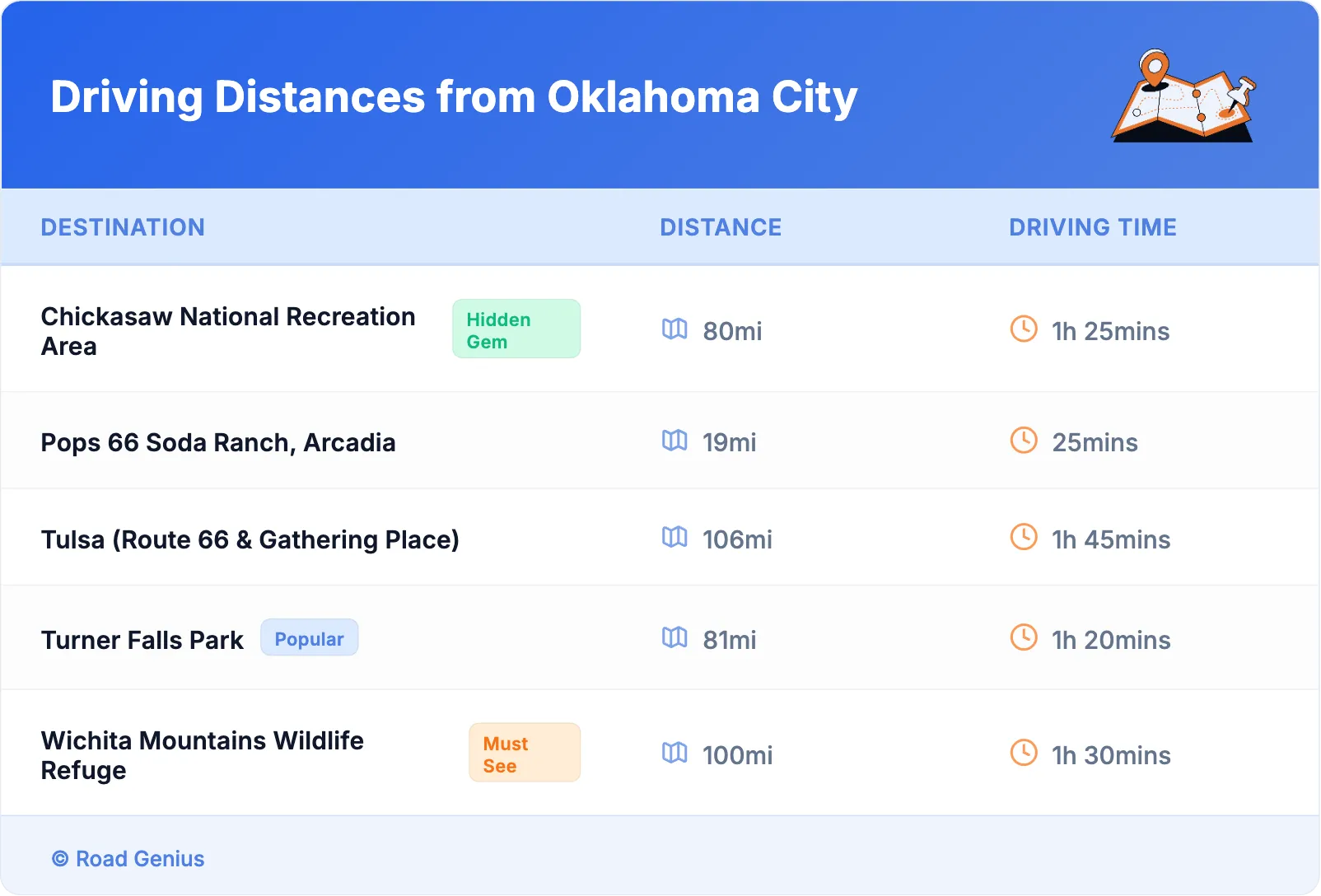 Driving Distances from Oklahoma City