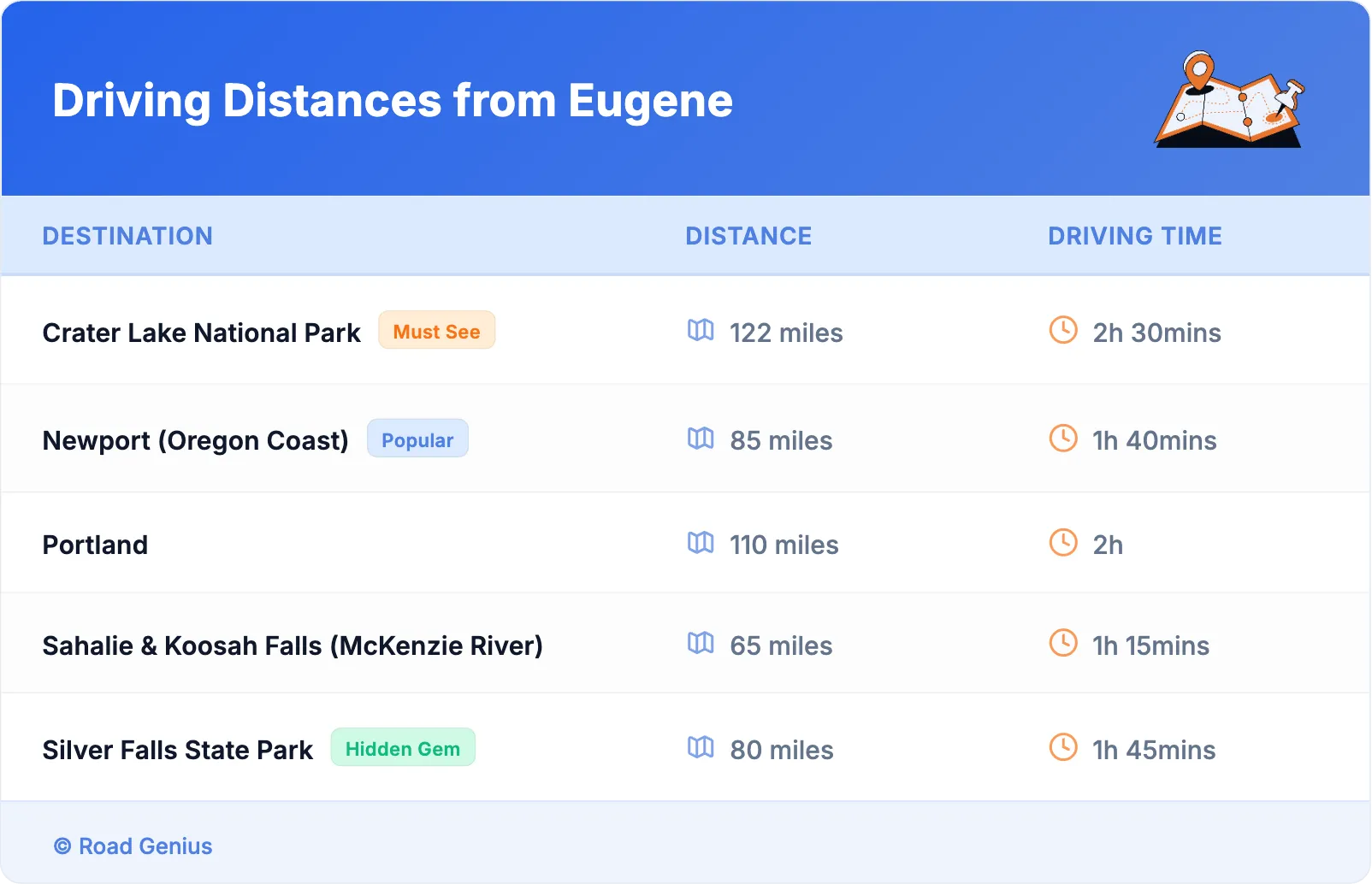 Driving Distances from Eugene