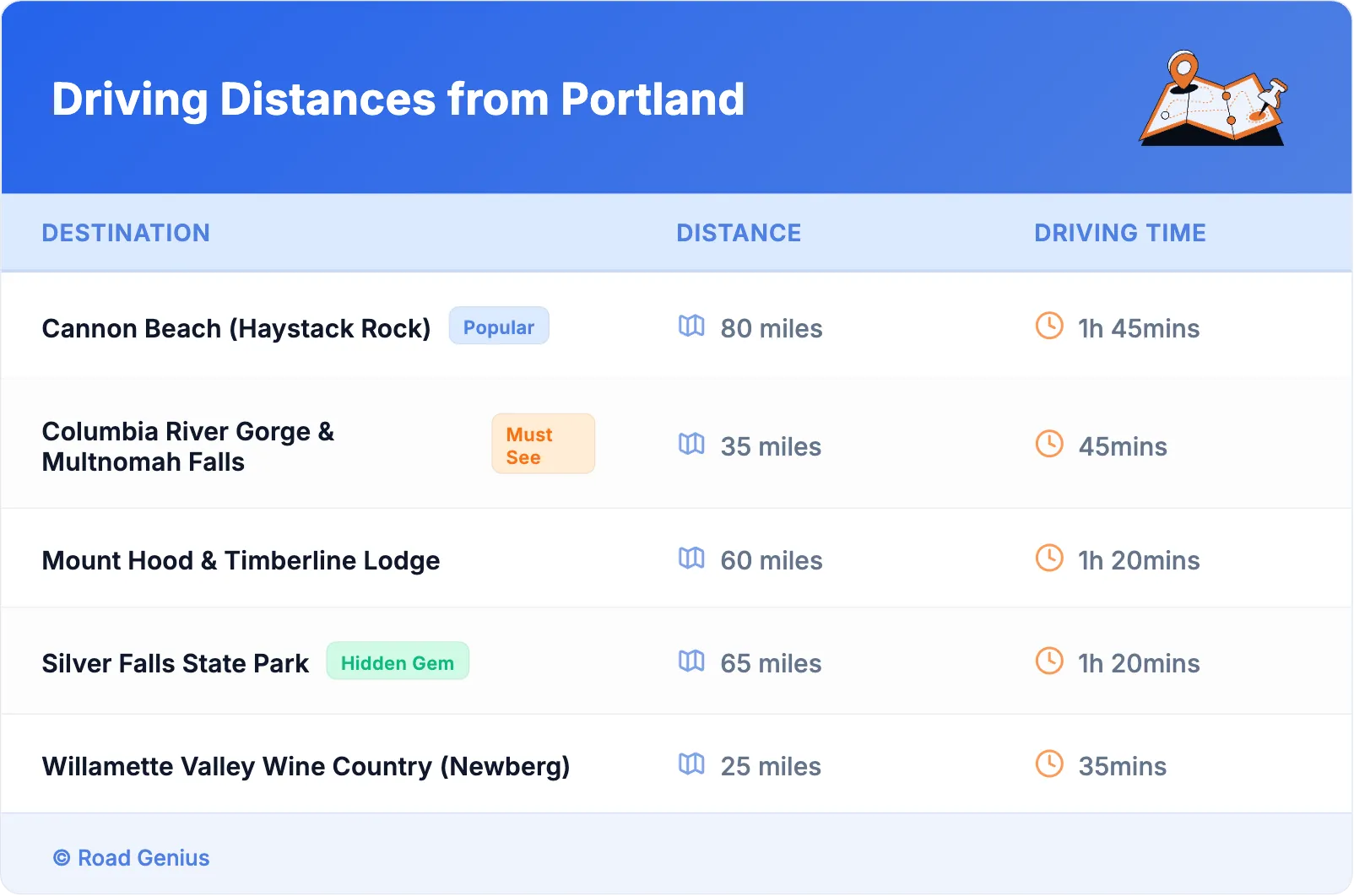 Driving Distances from Portland