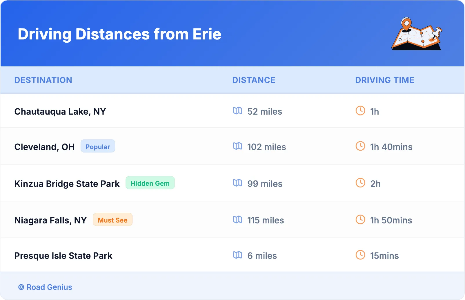 Driving Distances from Erie
