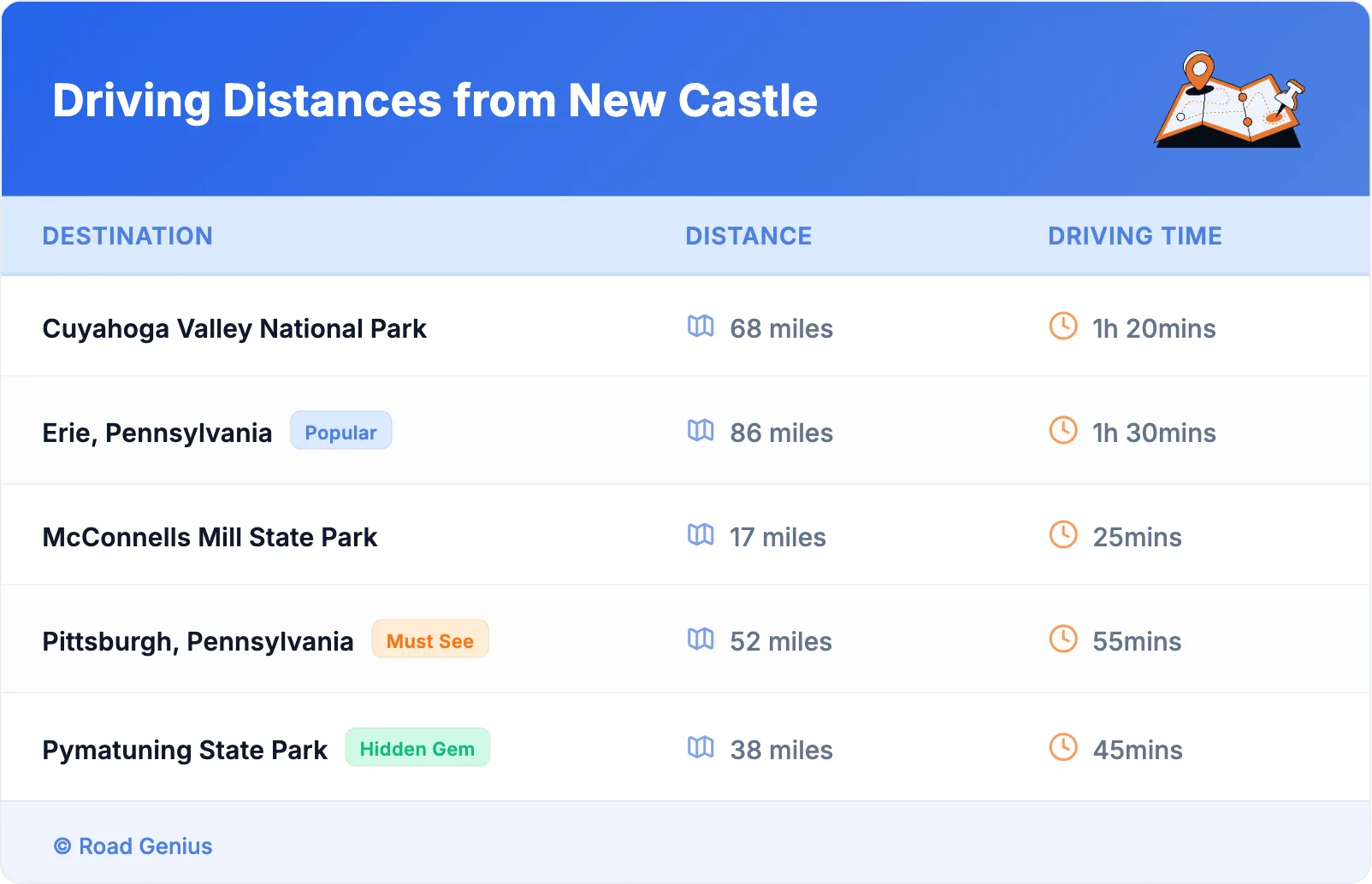 Driving Distances from New Castle