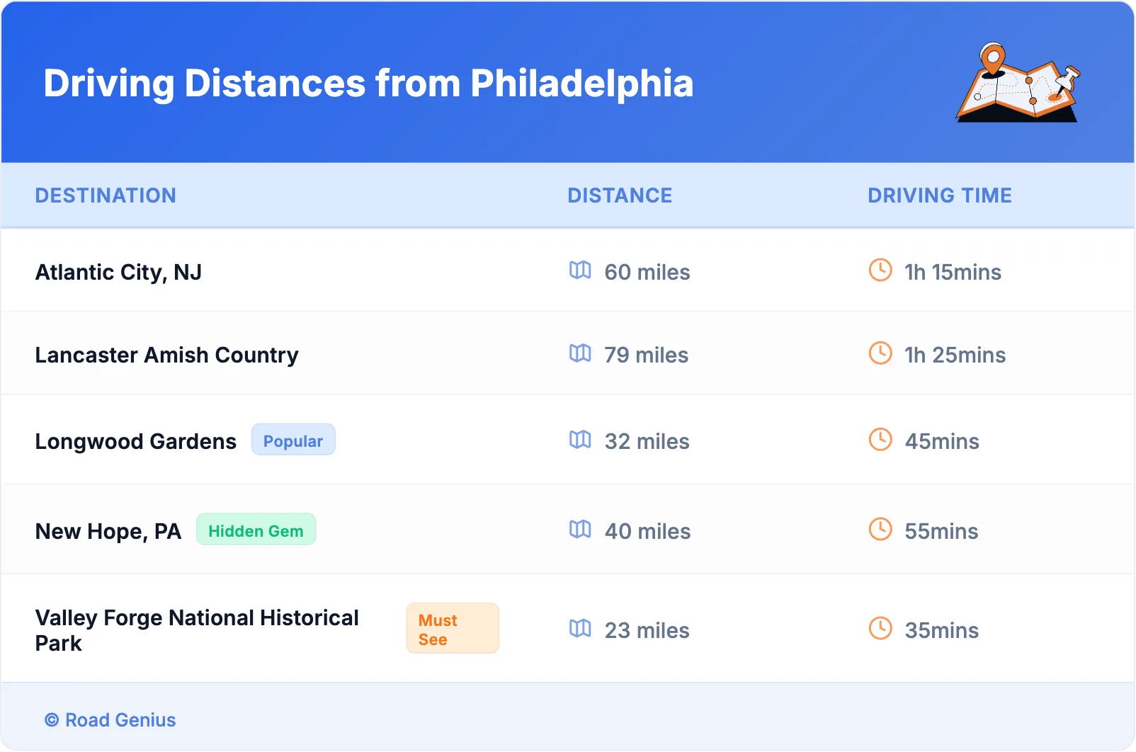 Driving Distances from Philadelphia