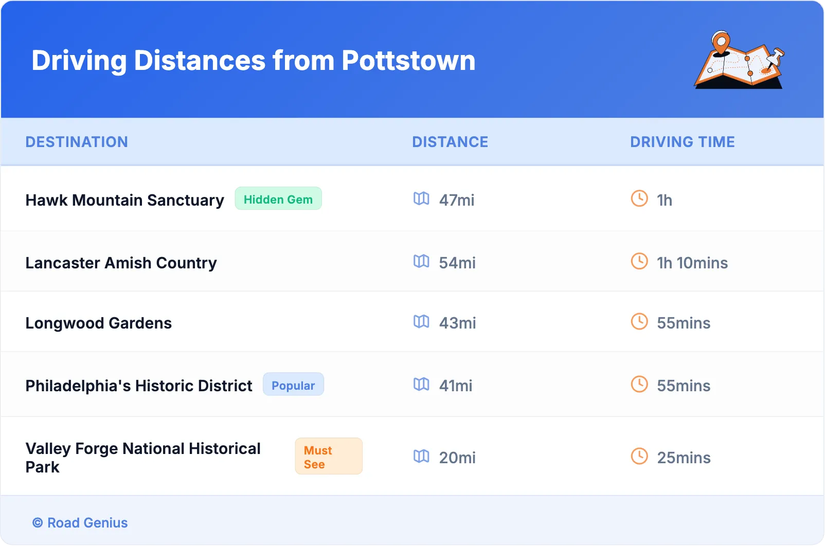 Driving Distances from Pottstown