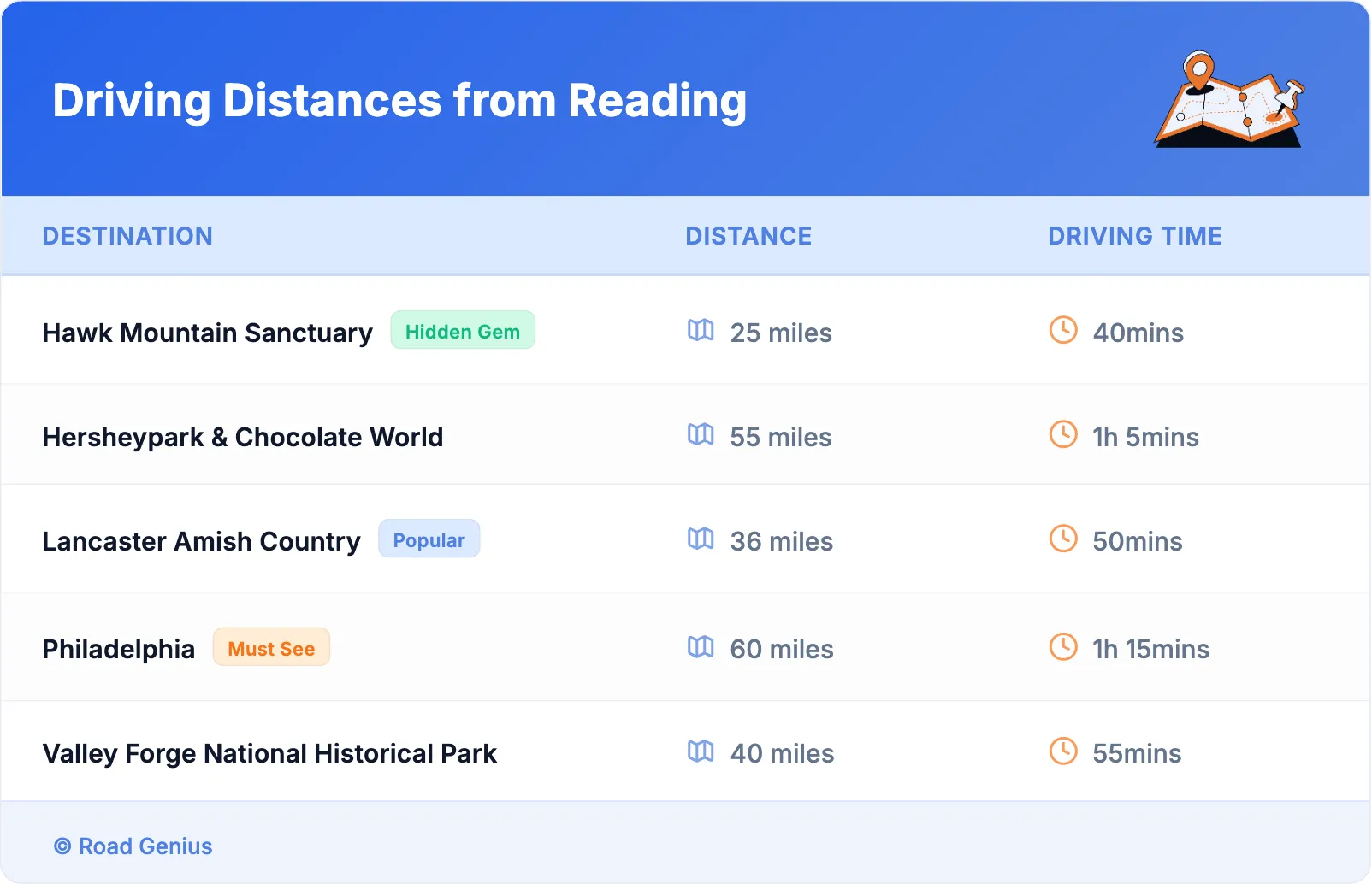 Driving Distances from Reading