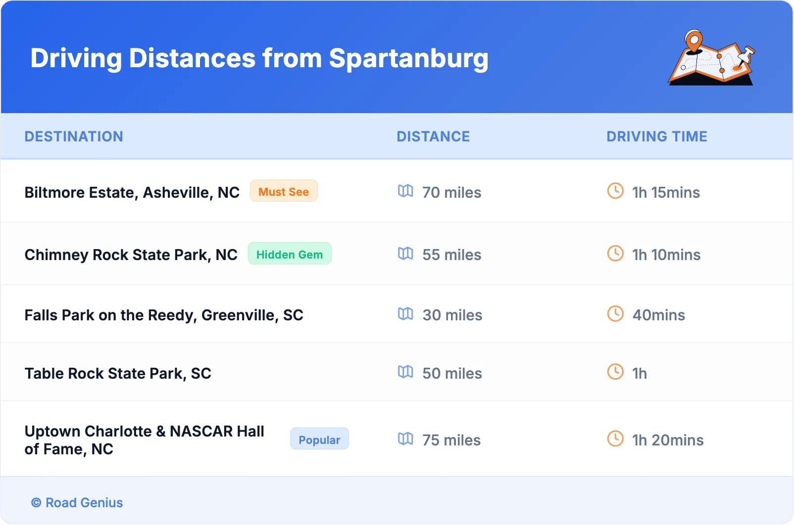 Driving Distances from Spartanburg