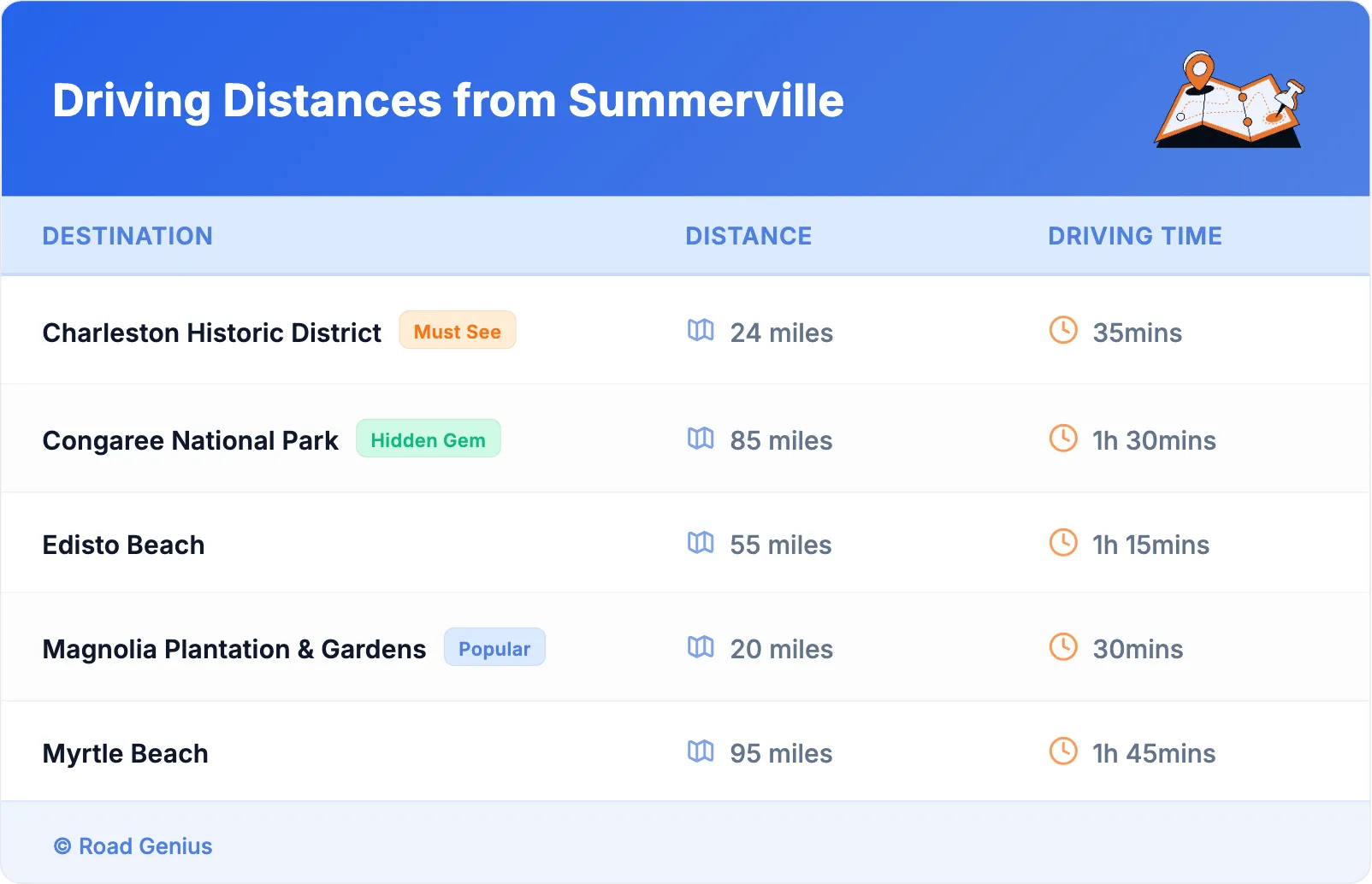 Driving Distances from Summerville