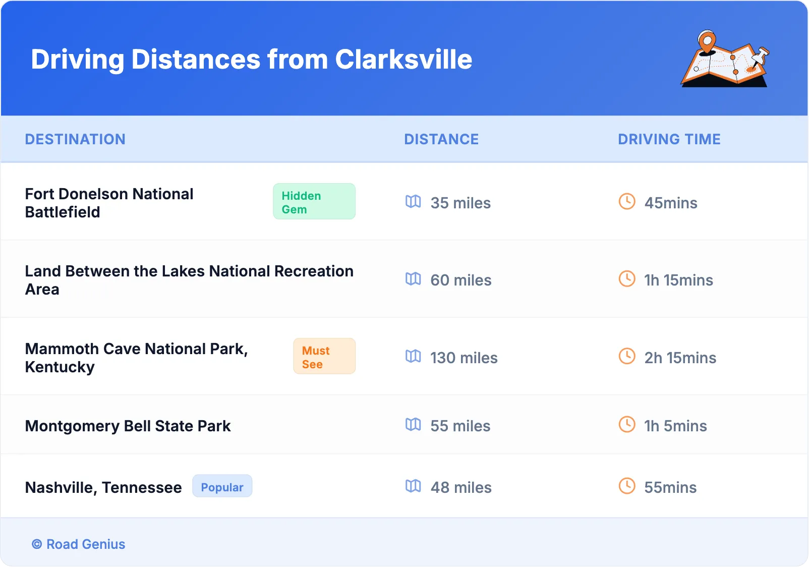 Driving Distances from Clarksville