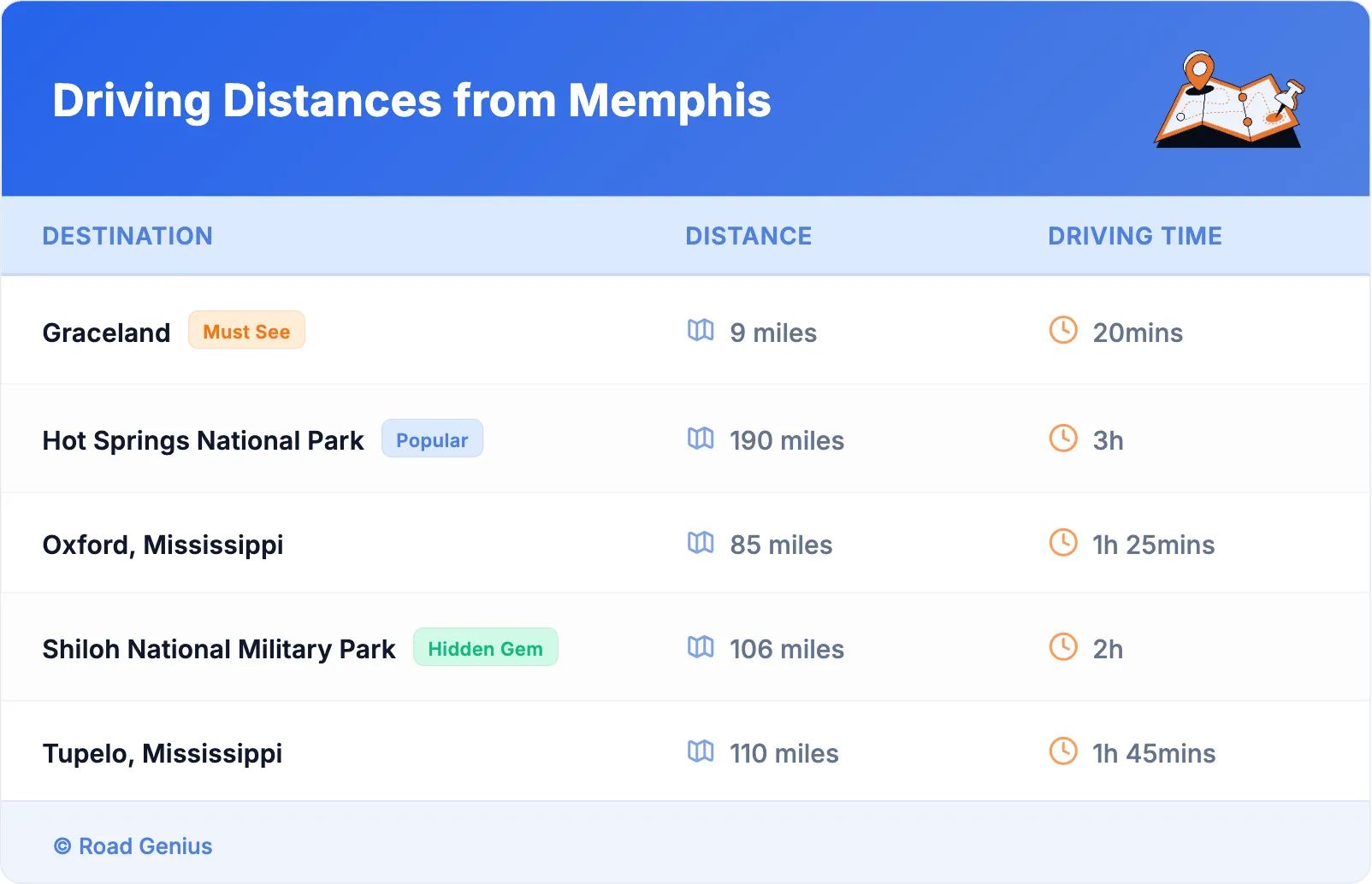Driving Distances from Memphis