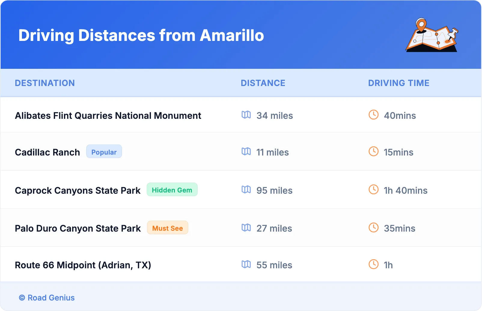Driving Distances from Amarillo