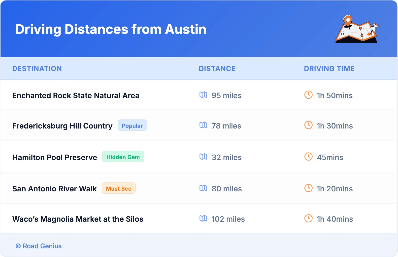 Driving Distances from Austin