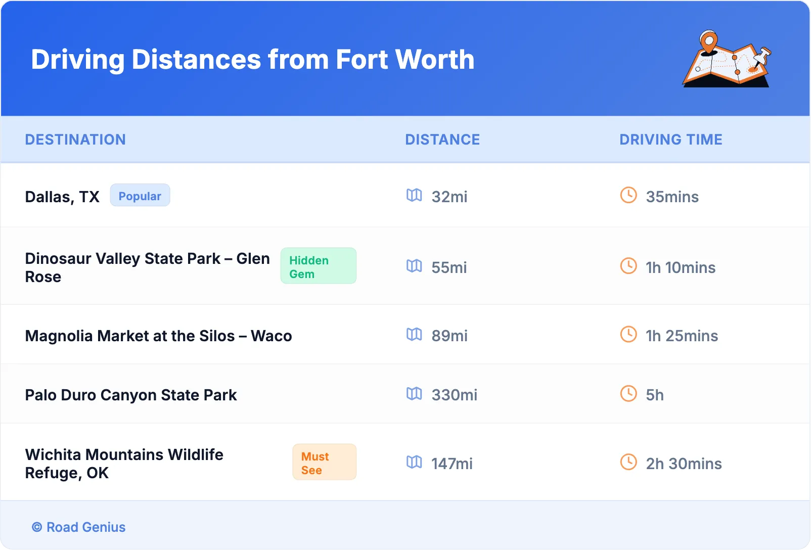 Driving Distances from Fort Worth