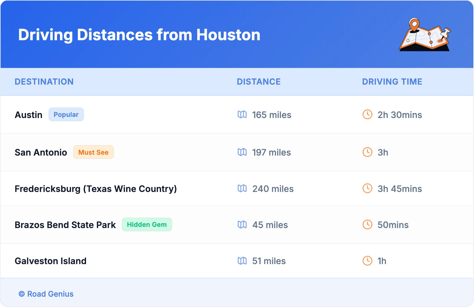 Driving Distances from Houston