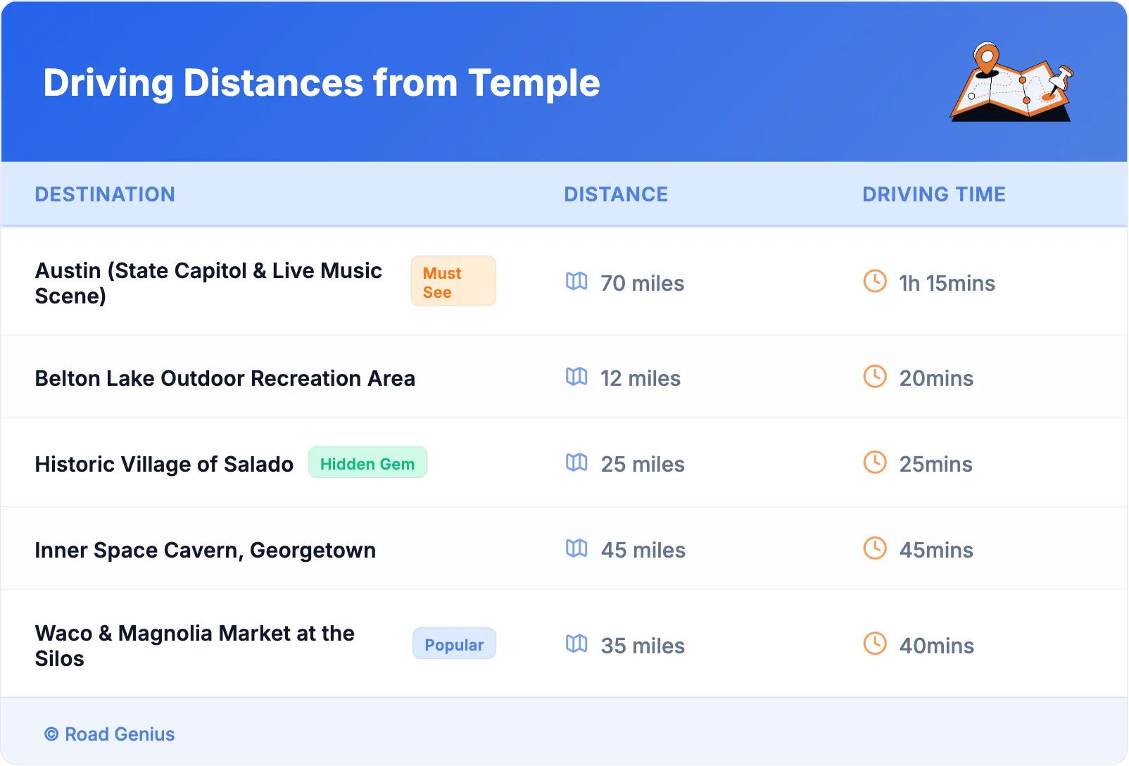 Driving Distances from Temple