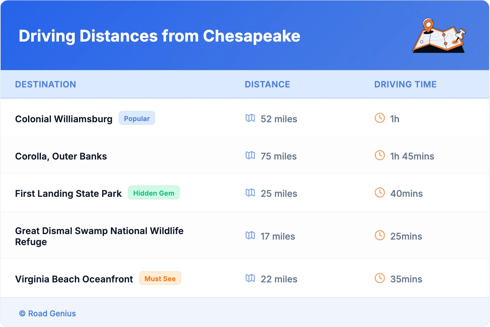 Driving Distances from Chesapeake