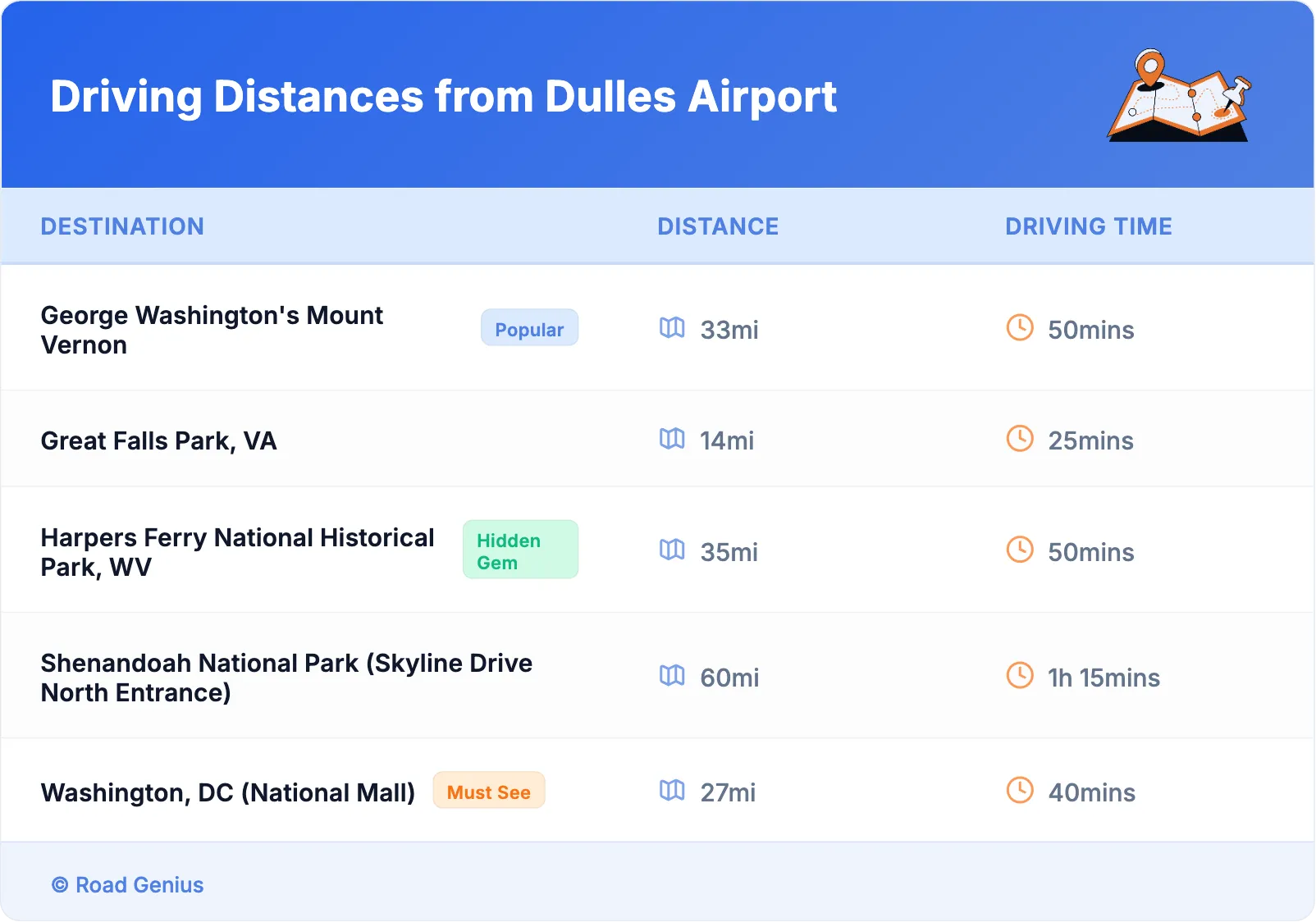 Driving Distances from Dulles Airport