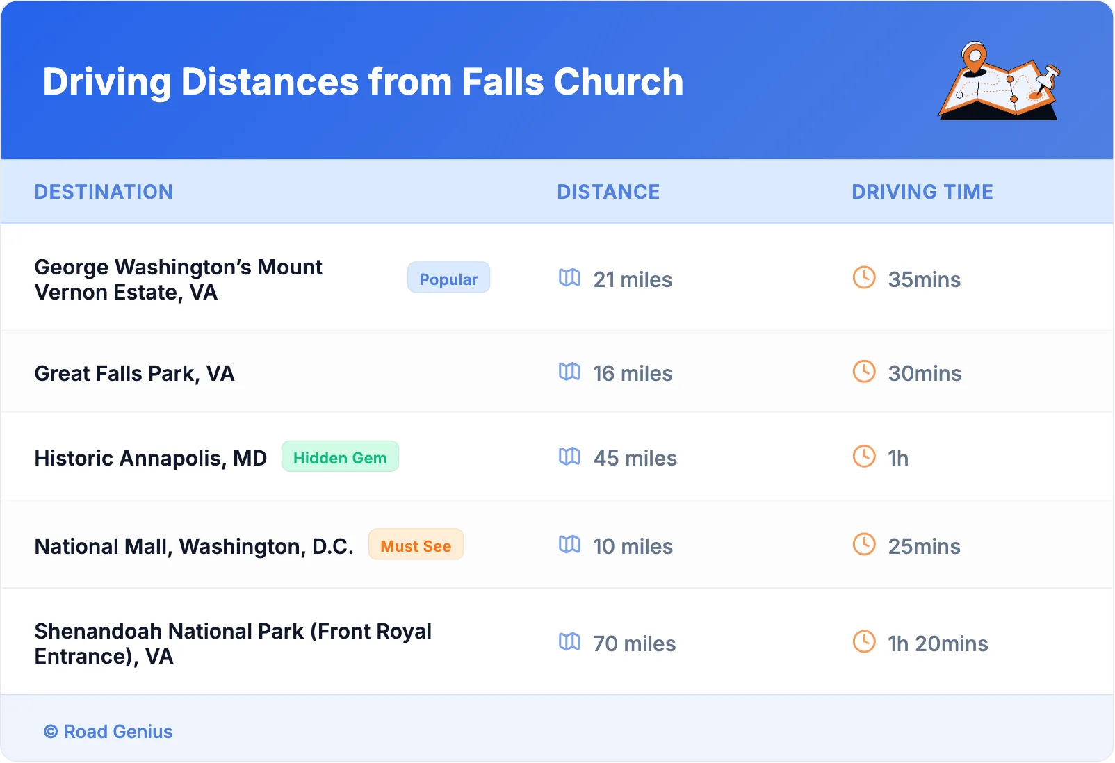Driving Distances from Falls Church