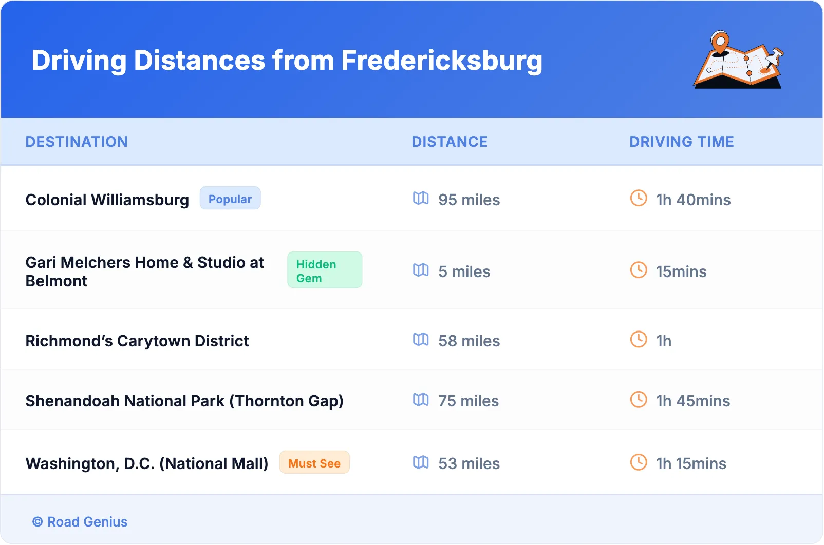 Driving Distances from Fredericksburg