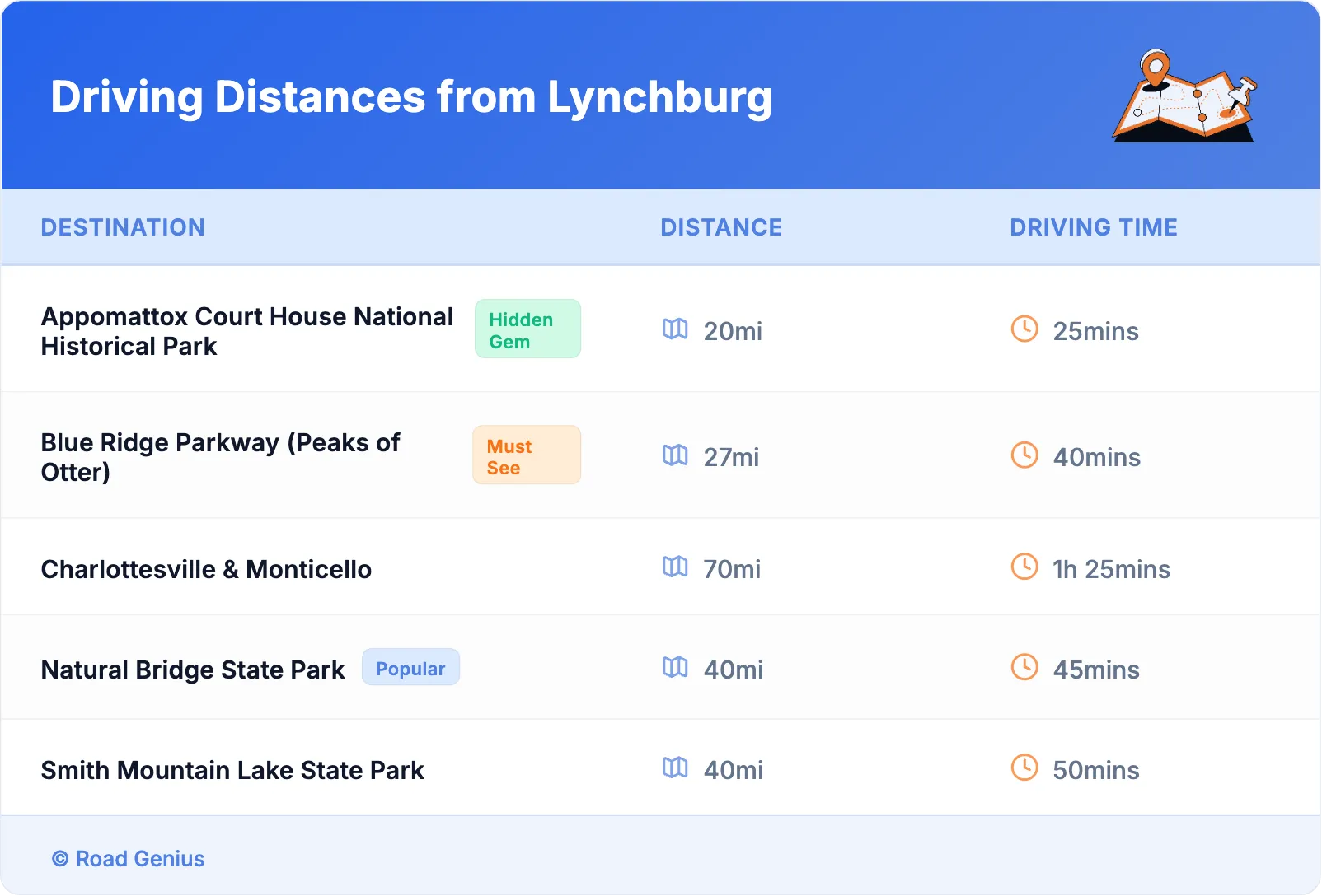 Driving Distances from Lynchburg