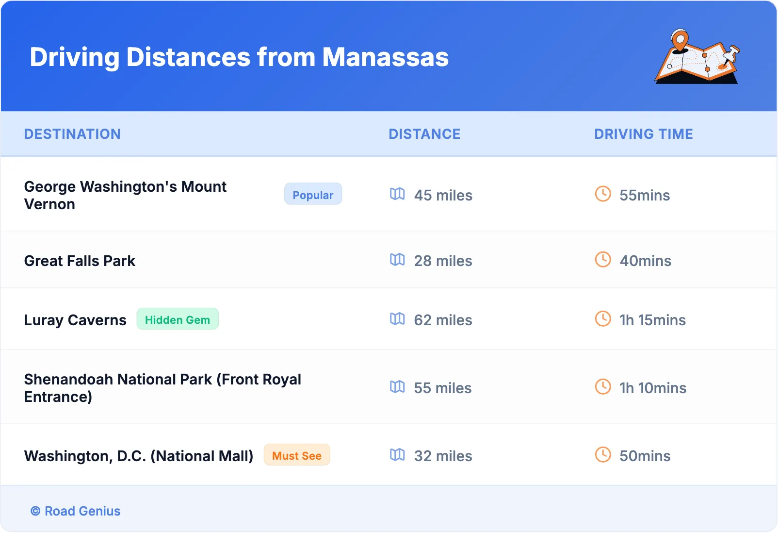Driving Distances from Manassas