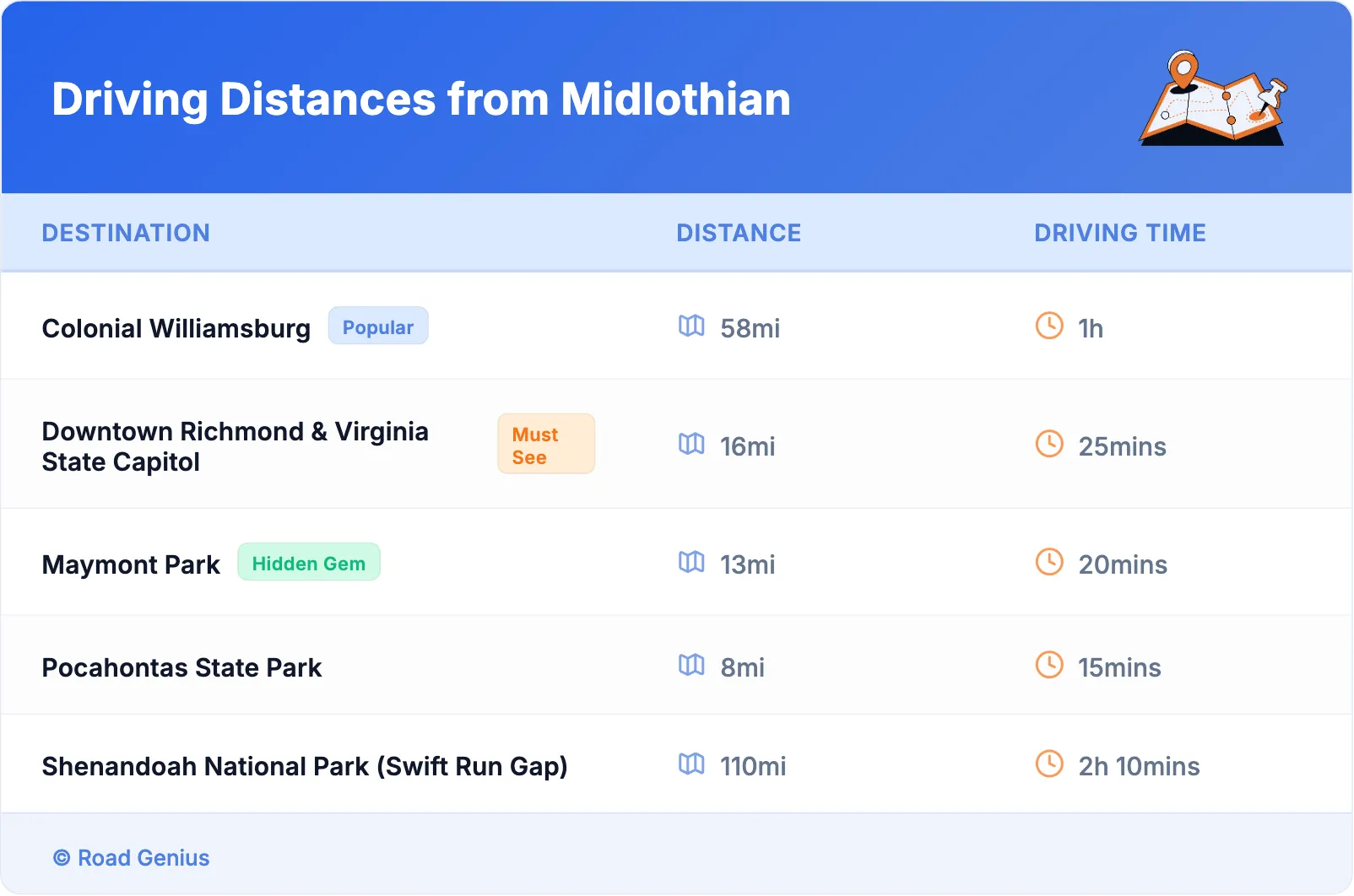 Driving Distances from Midlothian
