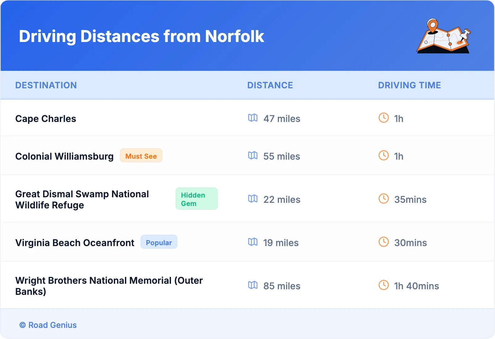Driving Distances from Norfolk