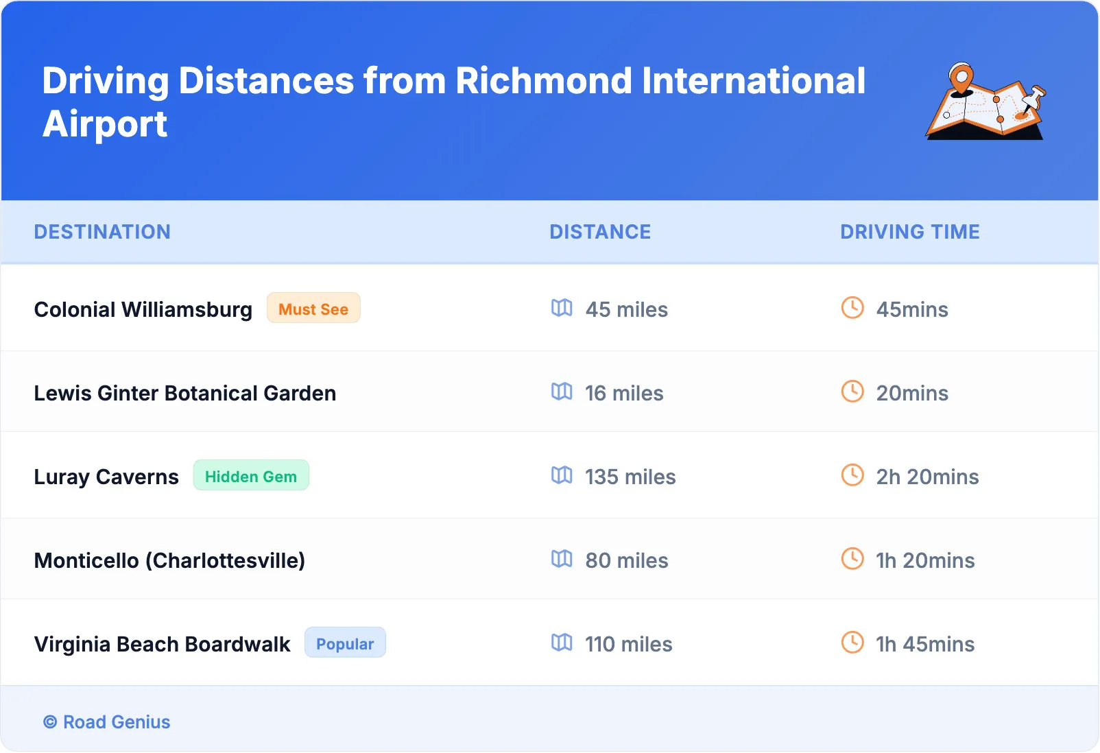 Driving Distances from Richmond International Airport