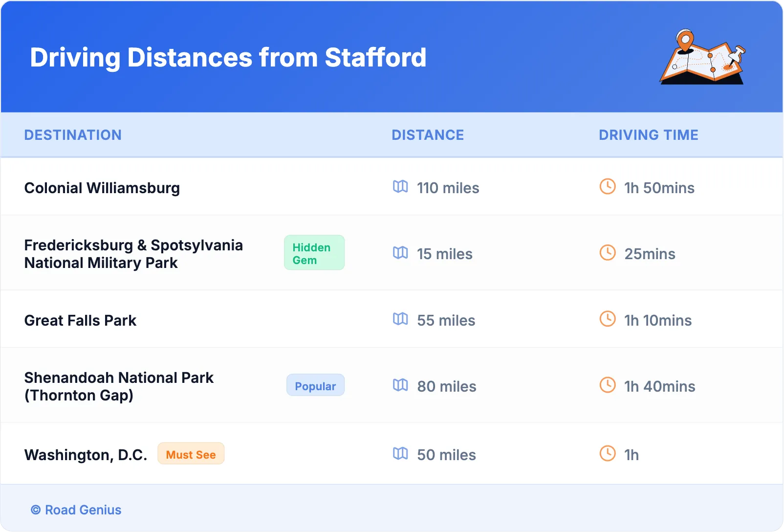 Driving Distances from Stafford